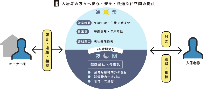 入居者様からのクレーム・トラブルに24時間、365日ご対応いたします！
