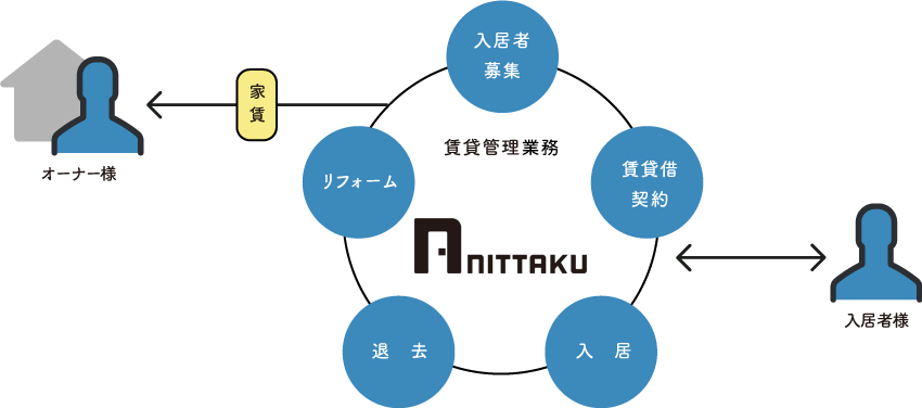 物件の管理を委託の仕組み